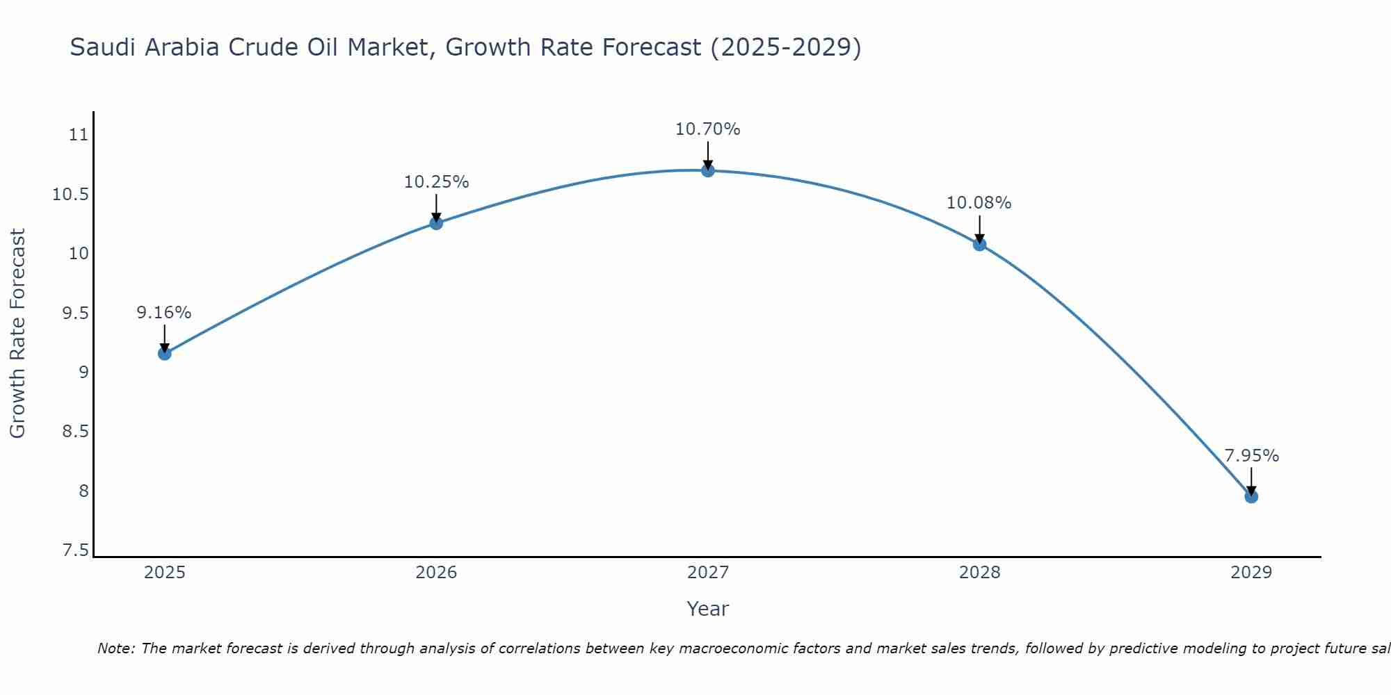 Saudi Arabia Crude Oil Market Growth Rate